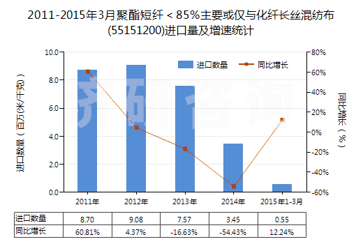2011-2015年3月聚酯短纖<85%主要或僅與化纖長絲混紡布(55151200)進口量及增速統(tǒng)計 2011-2015年3月聚酯短纖<85%主要或僅與化纖長絲混紡布(55151200)進口量及增速統(tǒng)計